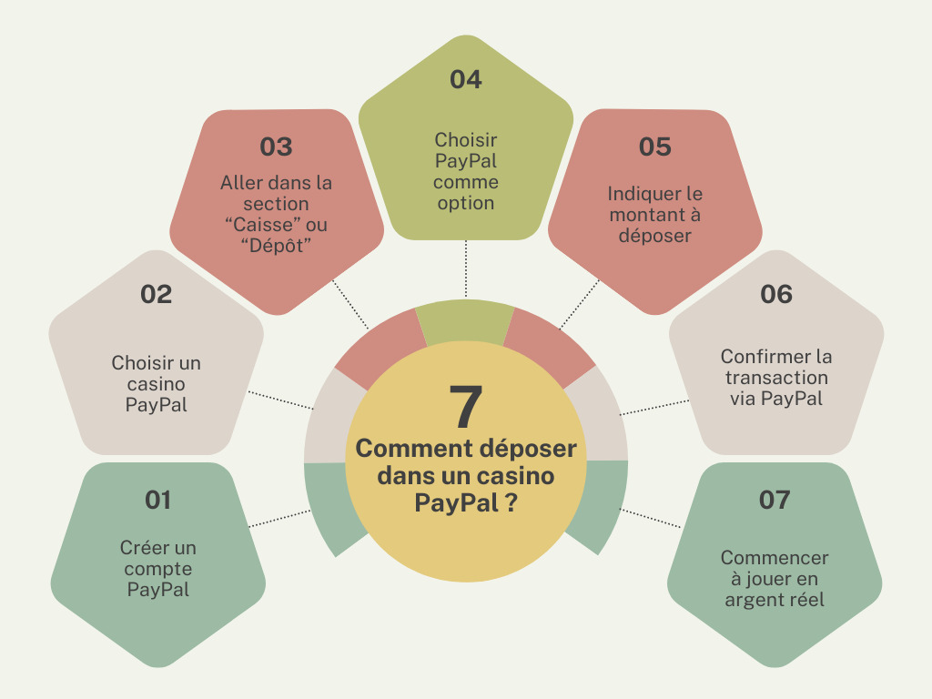 étapes pour faire un dépôt dans un casino PayPal en ligne